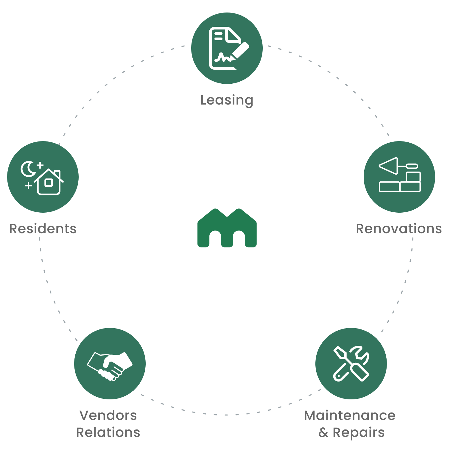 The Mynd property management cycle: leasing, renovations, maintenance and repairs, vendor relations, and residents
